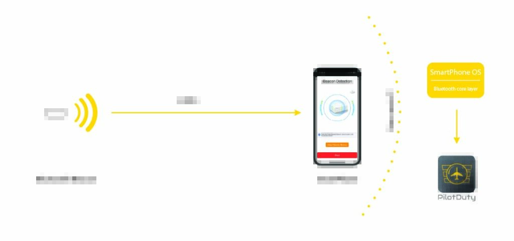 Why use the iBeacon? 2 Asset 1